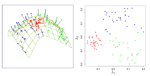无监督学习和流形学习 Unsupervised Learning & Manifold Learning | Raphael's Home